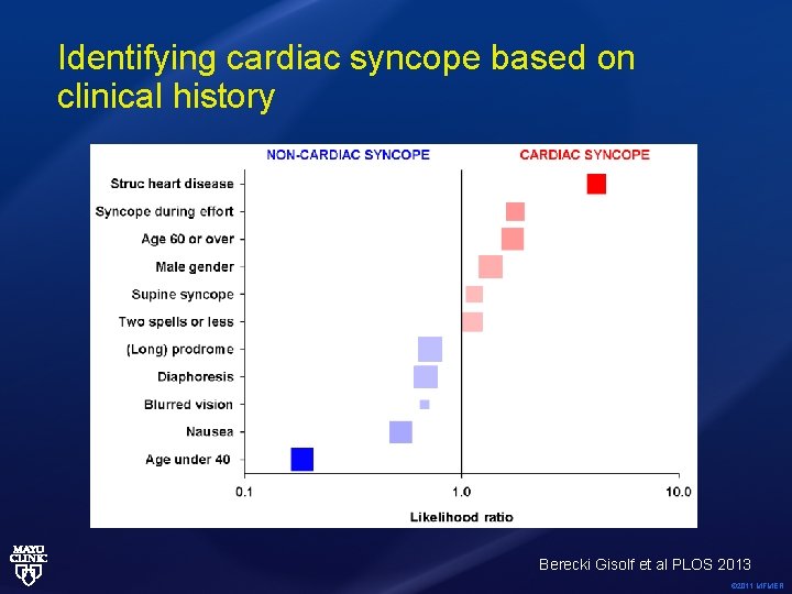 Identifying cardiac syncope based on clinical history Berecki Gisolf et al PLOS 2013 ©