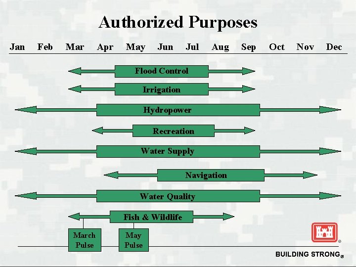 Authorized Purposes Jan Feb Mar Apr May Jun Jul Aug Sep Oct Nov Dec