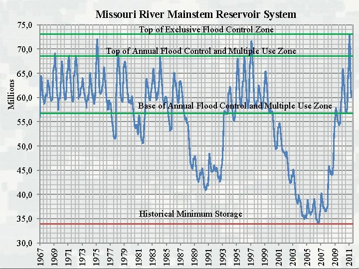 Missouri River Mainstem Reservoir System 75, 0 Top of Exclusive Flood Control Zone 70,