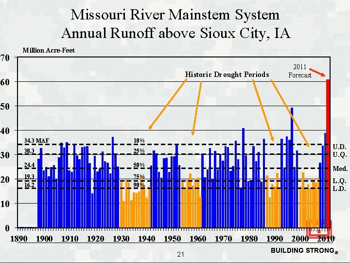 Missouri River Mainstem System Annual Runoff above Sioux City, IA 70 Million Acre-Feet Historic