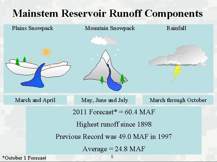 Mainstem Reservoir Runoff Components Plains Snowpack March and April Mountain Snowpack May, June and