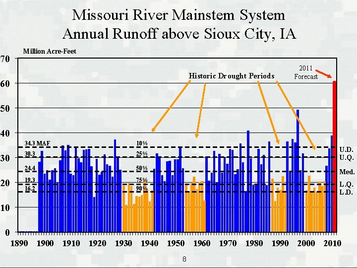 Missouri River Mainstem System Annual Runoff above Sioux City, IA 70 Million Acre-Feet Historic