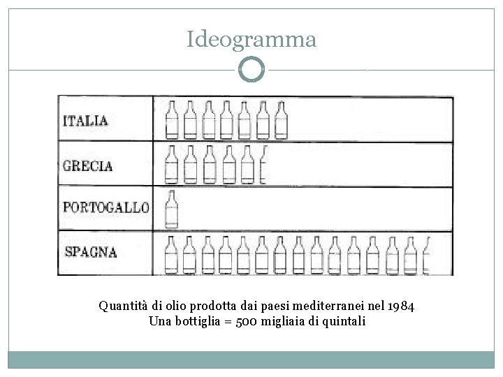 Ideogramma Quantità di olio prodotta dai paesi mediterranei nel 1984 Una bottiglia = 500