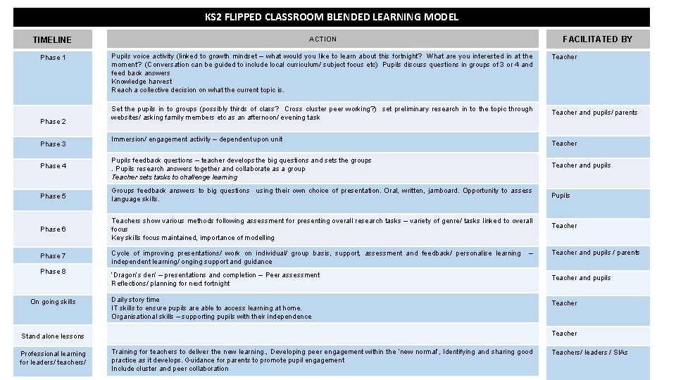 KS 2 FLIPPED CLASSROOM BLENDED LEARNING MODEL FACILITATED BY TIMELINE ACTION Phase 1 Pupils