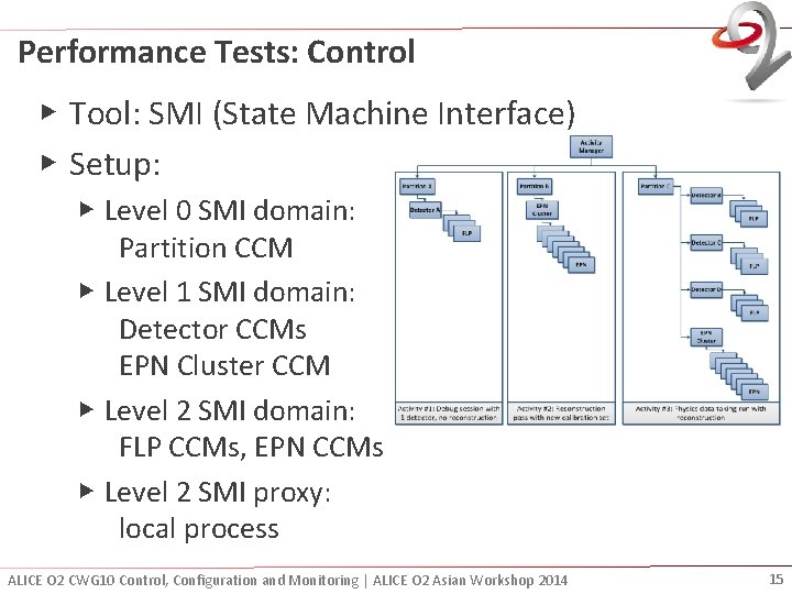 Performance Tests: Control ▶ Tool: SMI (State Machine Interface) ▶ Setup: ▶ Level 0