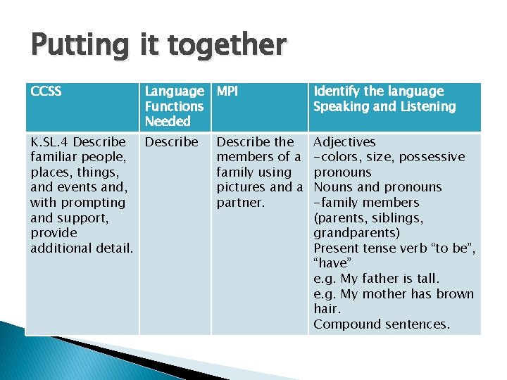 Putting it together CCSS Language MPI Functions Needed K. SL. 4 Describe familiar people,