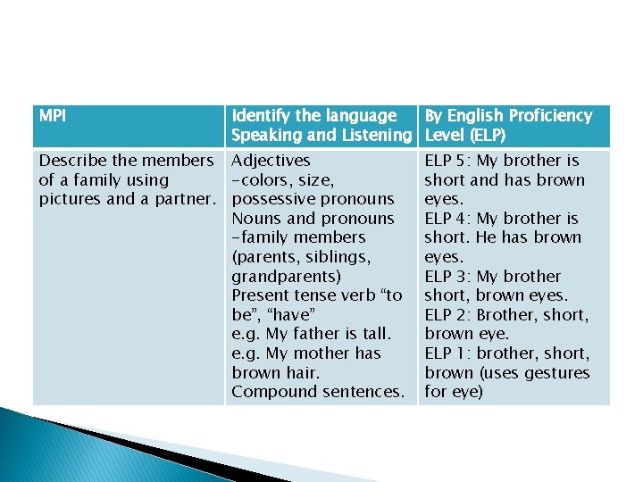 MPI Identify the language By English Proficiency Speaking and Listening Level (ELP) Describe the