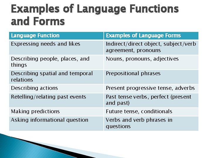 Examples of Language Functions and Forms Language Function Examples of Language Forms Expressing needs