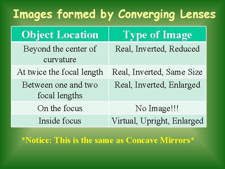 Images formed by Converging Lenses Object Location Type of Image Beyond the center of