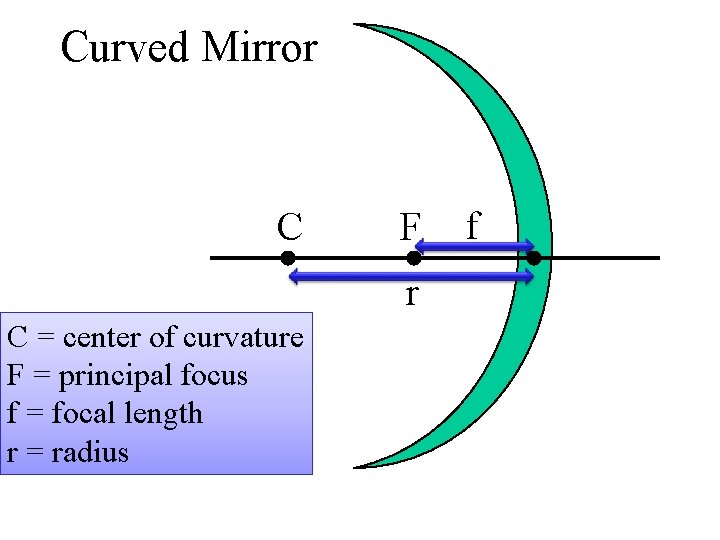 Curved Mirror C F r C = center of curvature F = principal focus