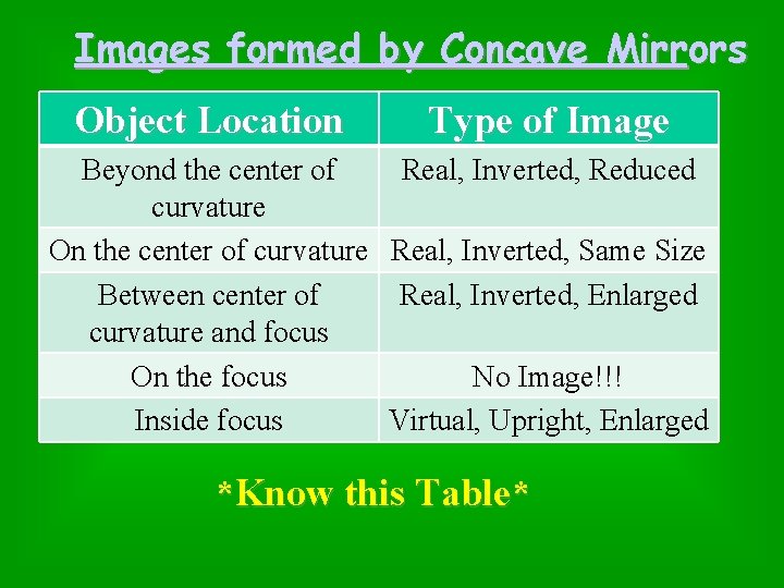 Images formed by Concave Mirrors Object Location Type of Image Beyond the center of