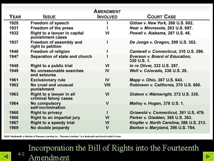 4 -2 Incorporation the Bill of Rights into the Fourteenth Amendment 