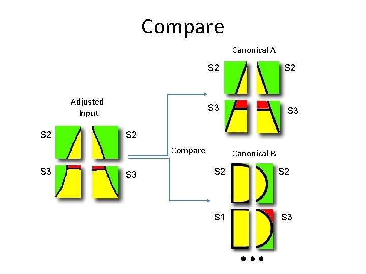 Compare Canonical A S 2 Adjusted Input S 2 S 3 S 2 Compare