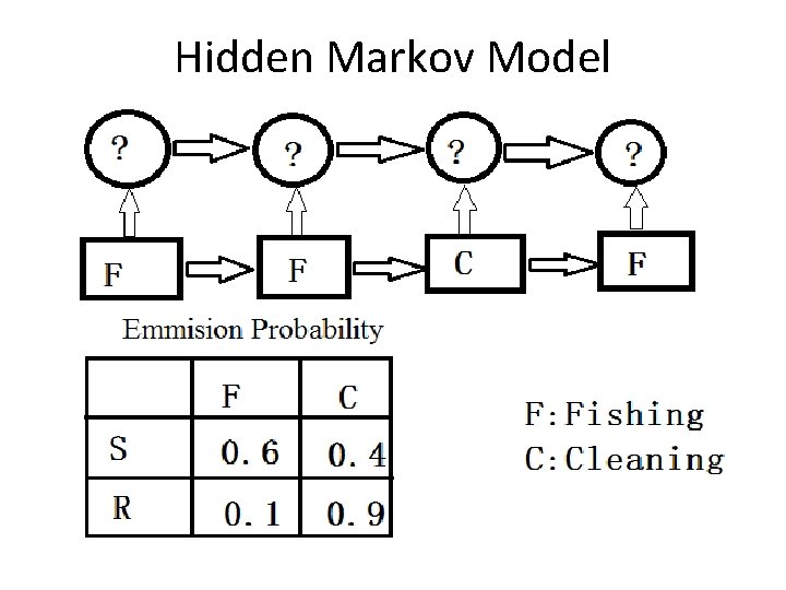 Hidden Markov Model 