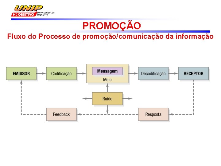 PROMOÇÃO Fluxo do Processo de promoção/comunicação da informação 