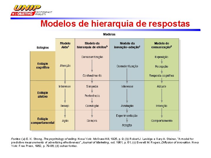 Modelos de hierarquia de respostas Fontes: (a) E. K. Strong, The psychology of selling.