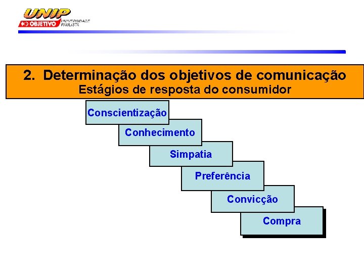 2. Determinação dos objetivos de comunicação Estágios de resposta do consumidor Conscientização Conhecimento Simpatia