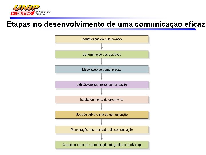 Etapas no desenvolvimento de uma comunicação eficaz 