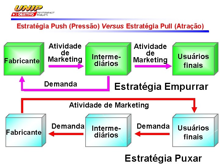 Estratégia Push (Pressão) Versus Estratégia Pull (Atração) Fabricante Atividade de Marketing Demanda Intermediários Atividade