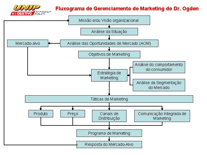 Fluxograma de Gerenciamento de Marketing do Dr. Ogden Missão e/ou Visão organizacional Análise da