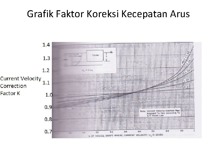 Grafik Faktor Koreksi Kecepatan Arus 