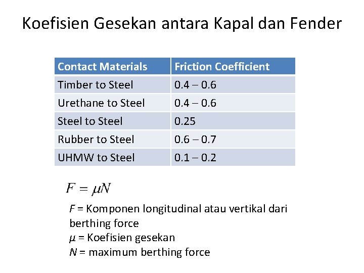 Koefisien Gesekan antara Kapal dan Fender Contact Materials Timber to Steel Urethane to Steel