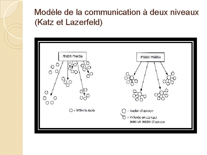 Modèle de la communication à deux niveaux (Katz et Lazerfeld) 