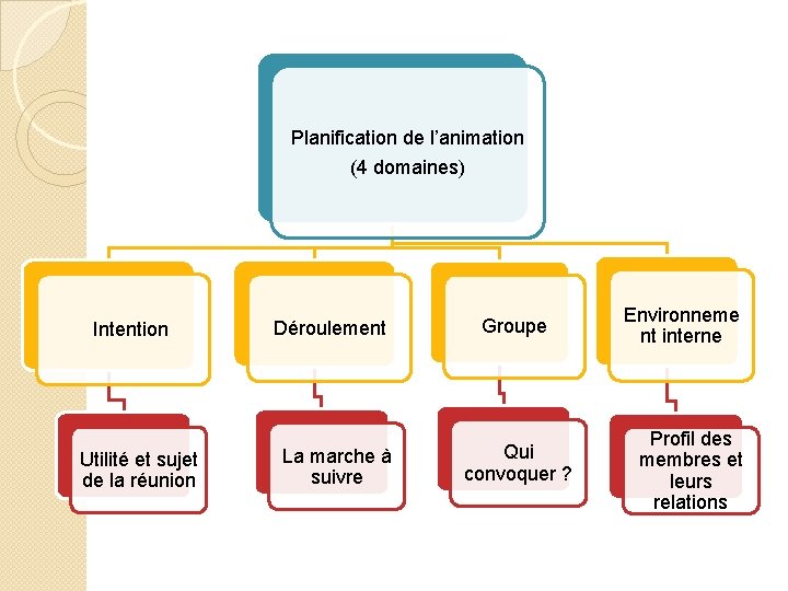 Planification de l’animation (4 domaines) Intention Utilité et sujet de la réunion Déroulement La