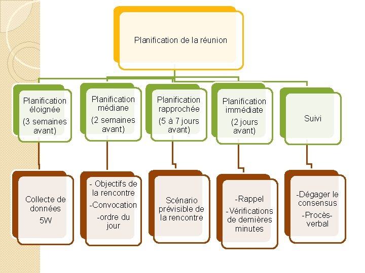 Planification de la réunion Planification éloignée Planification médiane Planification rapprochée Planification immédiate (3 semaines