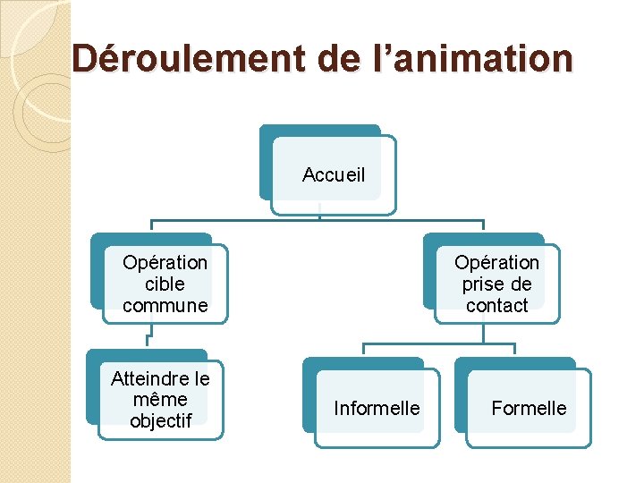 Déroulement de l’animation Accueil Opération cible commune Atteindre le même objectif Opération prise de