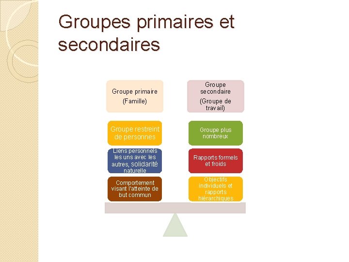 Groupes primaires et secondaires Groupe primaire (Famille) Groupe secondaire (Groupe de travail) Groupe restreint