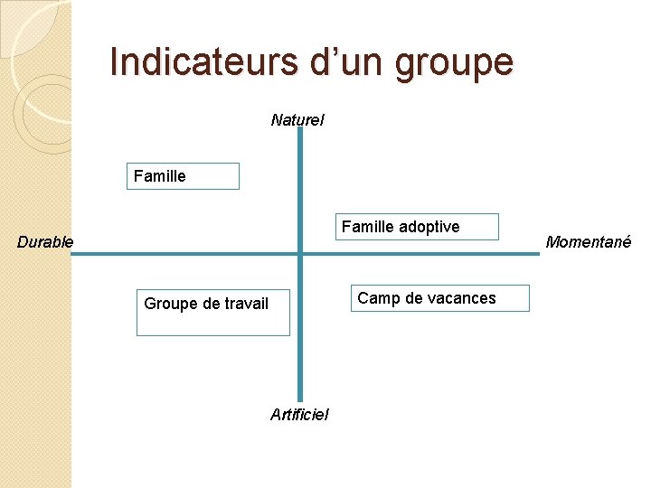 Indicateurs d’un groupe Naturel Famille adoptive Durable Camp de vacances Groupe de travail Artificiel