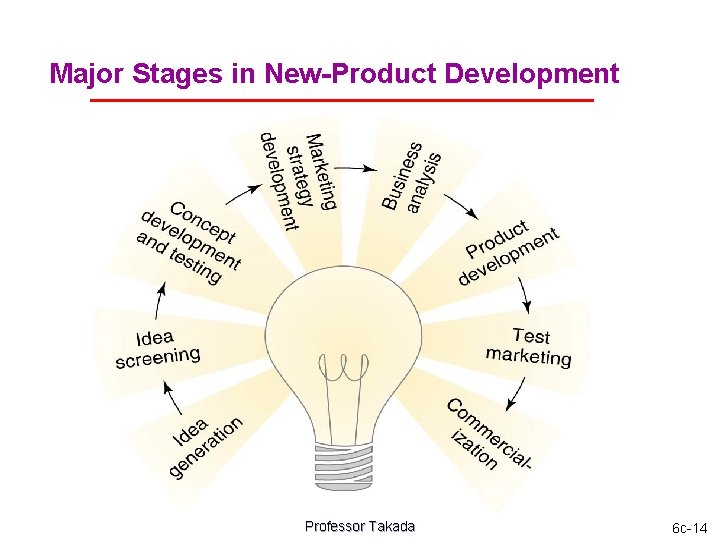 Major Stages in New-Product Development Professor Takada 6 c-14 