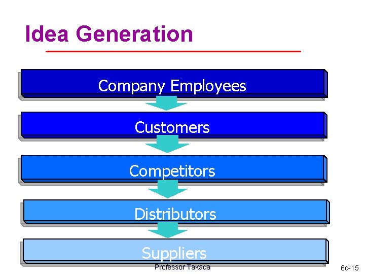 Idea Generation Company Employees Customers Competitors Distributors Suppliers Professor Takada 6 c-15 