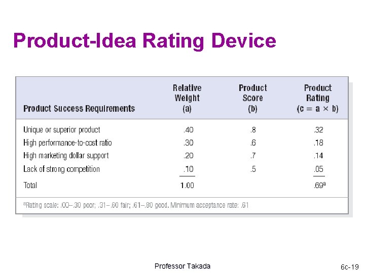 Product-Idea Rating Device Professor Takada 6 c-19 