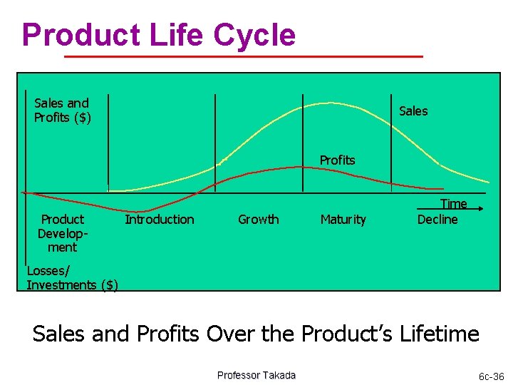 Product Life Cycle Sales and Profits ($) Sales Profits Product Development Introduction Growth Maturity