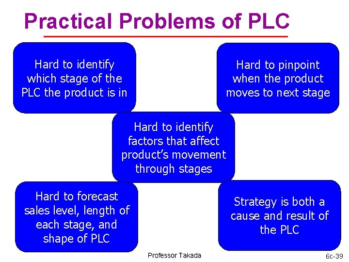 Practical Problems of PLC Hard to identify which stage of the PLC the product