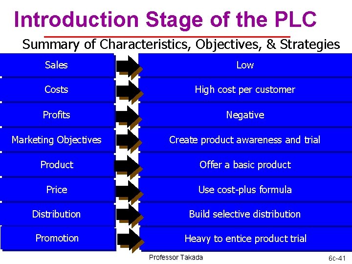 Introduction Stage of the PLC Summary of Characteristics, Objectives, & Strategies Sales Low Costs