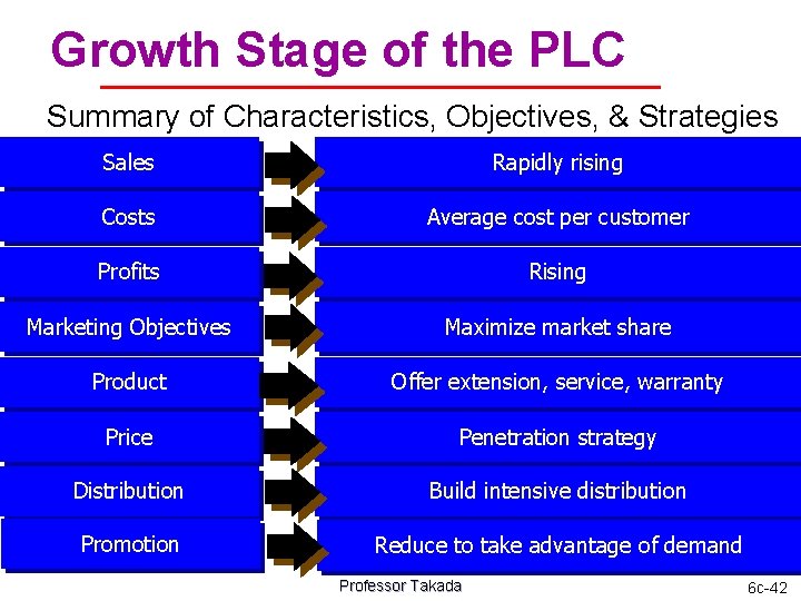 Growth Stage of the PLC Summary of Characteristics, Objectives, & Strategies Sales Rapidly rising