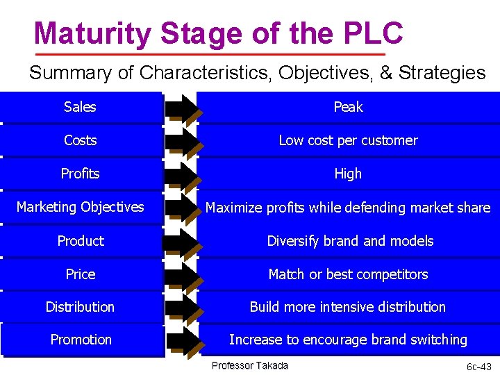 Maturity Stage of the PLC Summary of Characteristics, Objectives, & Strategies Sales Peak Costs