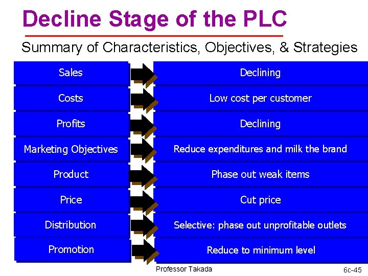 Decline Stage of the PLC Summary of Characteristics, Objectives, & Strategies Sales Declining Costs
