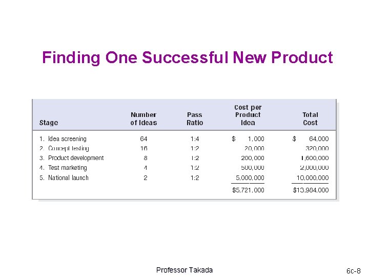 Finding One Successful New Product Professor Takada 6 c-8 