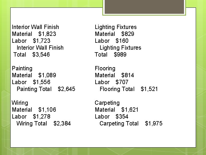 Interior Wall Finish Material $1, 823 Labor $1, 723 Interior Wall Finish Total $3,