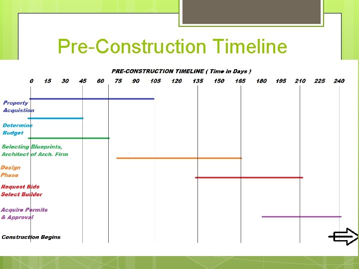 Pre-Construction Timeline 