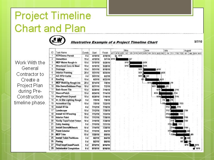 Project Timeline Chart and Plan Work With the General Contractor to Create a Project