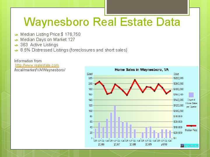 Waynesboro Real Estate Data Median Listing Price $ 176, 750 Median Days on Market