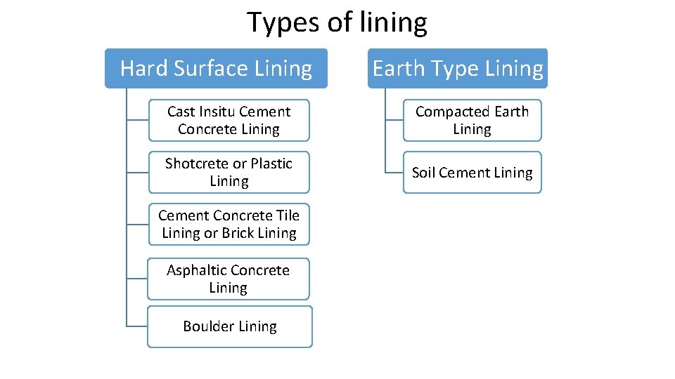 Types of lining Hard Surface Lining Earth Type Lining Cast Insitu Cement Concrete Lining