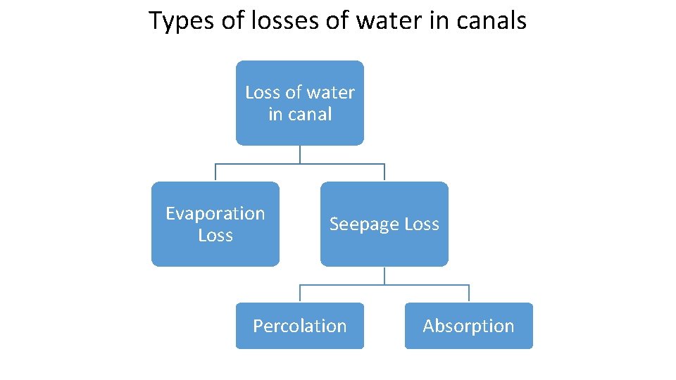 Types of losses of water in canals Loss of water in canal Evaporation Loss