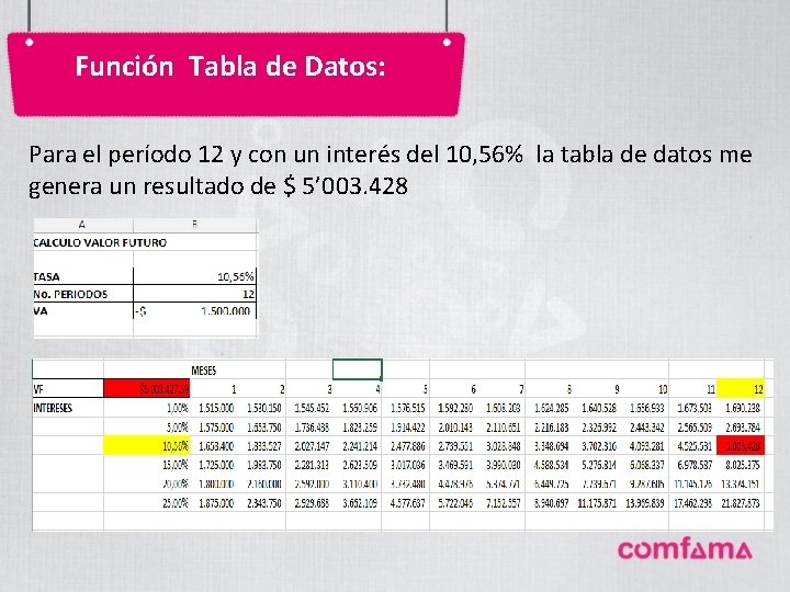 Función Tabla de Datos: Para el período 12 y con un interés del 10,