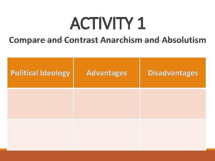 ACTIVITY 1 Compare and Contrast Anarchism and Absolutism Political Ideology Advantages Disadvantages 